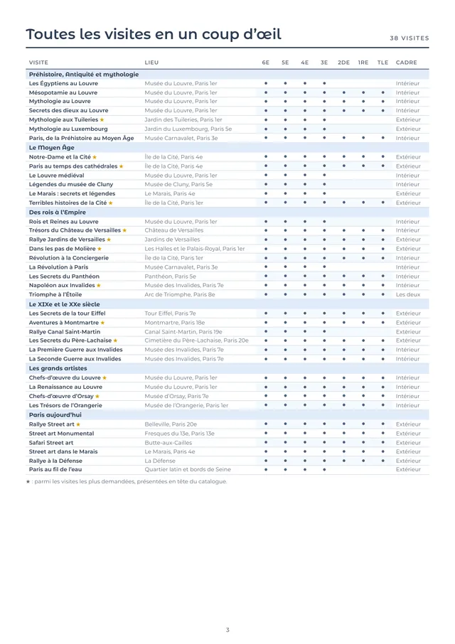 Catalogue collège et lycée : tableau des 38 visites, avec les classes de la 6e à la Terminale