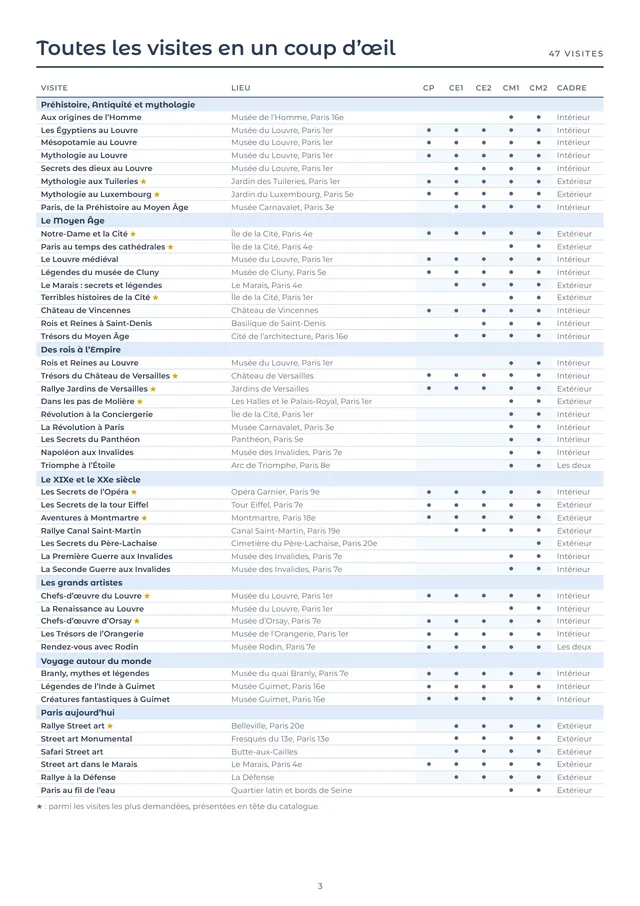 Catalogue élémentaire : tableau des 47 visites, avec les classes du CP au CM2