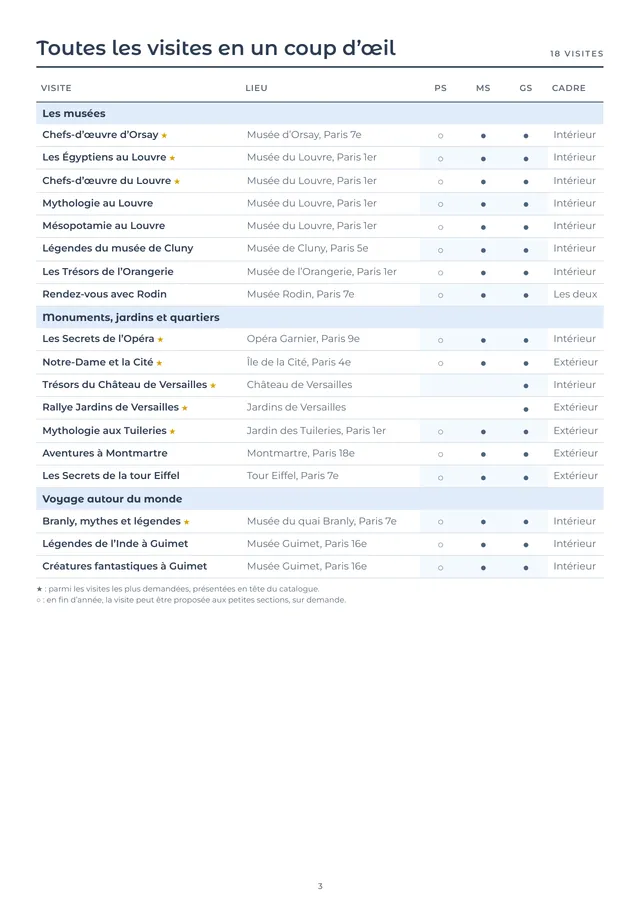 Catalogue maternelle : tableau des 18 visites maternelle, avec les colonnes PS, MS et GS